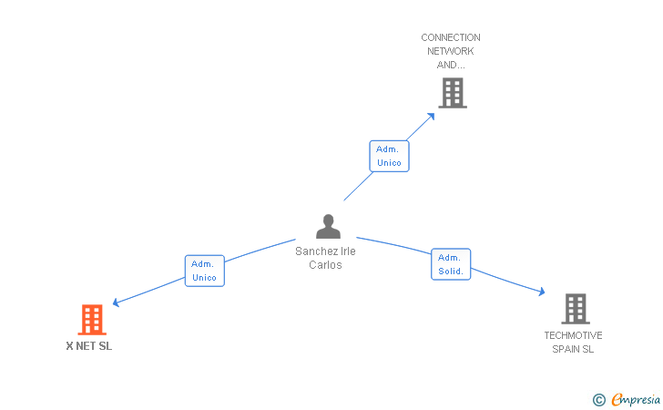 Vinculaciones societarias de X NET SL