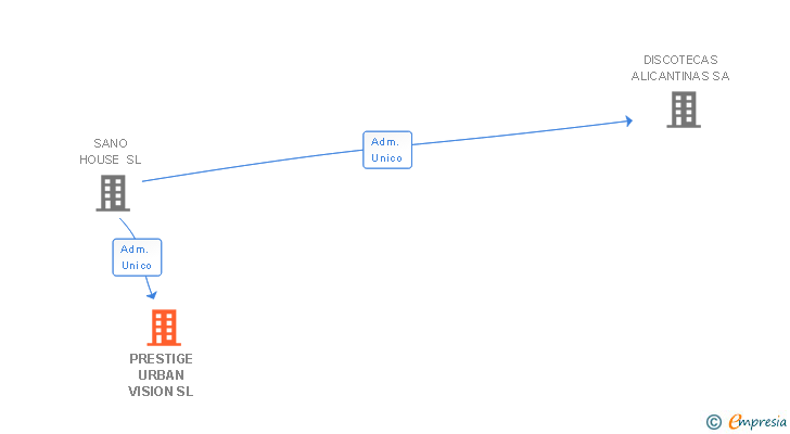 Vinculaciones societarias de PRESTIGE URBAN VISION SL