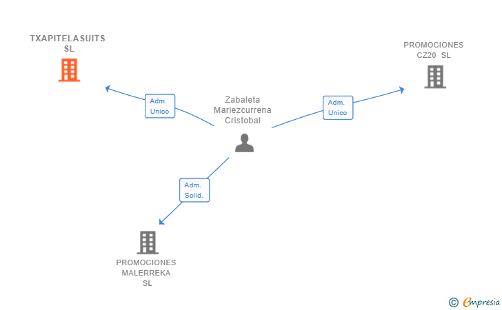 Vinculaciones societarias de TXAPITELASUITS SL