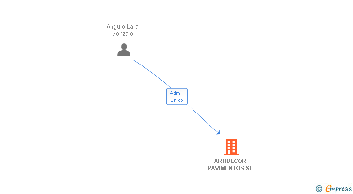 Vinculaciones societarias de ARTIDECOR PAVIMENTOS SL