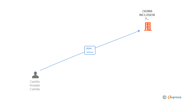 Vinculaciones societarias de ZAUMA INCLUSION Y DIVERSIDAD SL