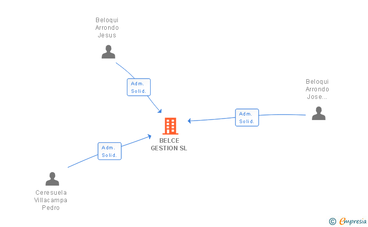 Vinculaciones societarias de BELCE GESTION SL