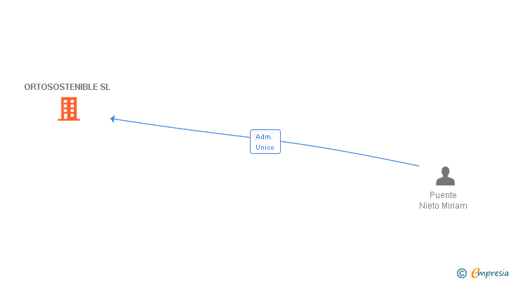 Vinculaciones societarias de ORTOSOSTENIBLE SL
