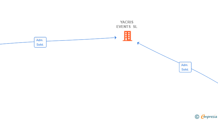 Vinculaciones societarias de YACRIS EVENTS SL
