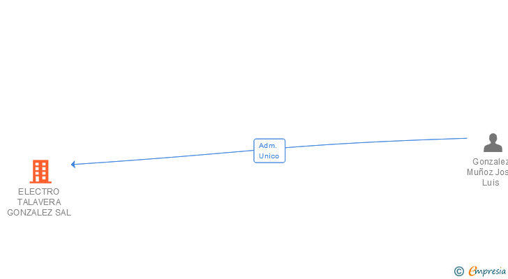 Vinculaciones societarias de ELECTRO TALAVERA GONZALEZ SAL