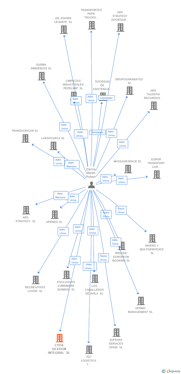 Vinculaciones societarias de CYOS GESTION INTEGRAL SL