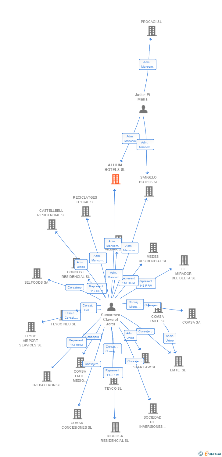 Vinculaciones societarias de ALLIUM HOTELS SL