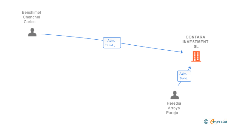 Vinculaciones societarias de CONTARA INVESTMENT SL