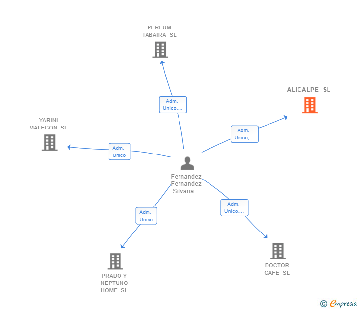 Vinculaciones societarias de ALICALPE SL