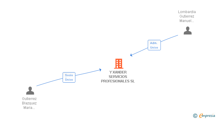 Vinculaciones societarias de Y XANDER SERVICIOS PROFESIONALES SL