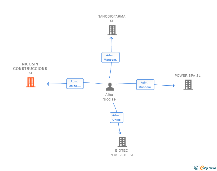 Vinculaciones societarias de NICOSIN CONSTRUCCIONS SL