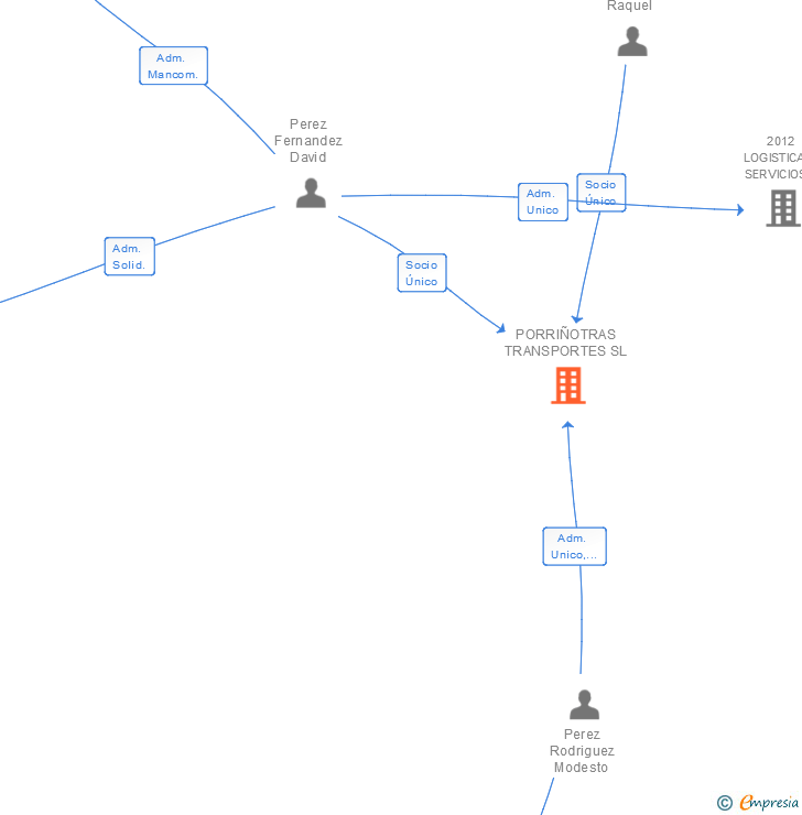 Vinculaciones societarias de PORRIÑOTRAS TRANSPORTES SL