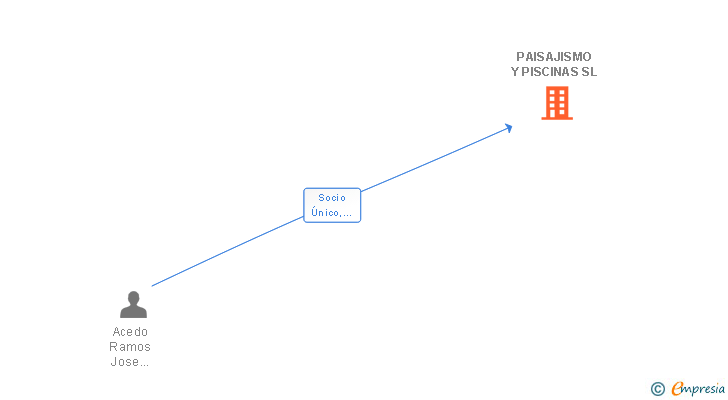Vinculaciones societarias de PAISAJISMO Y PISCINAS SL
