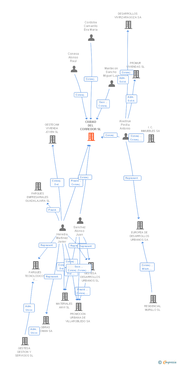 Vinculaciones societarias de CIUDAD DEL CORREDOR SL