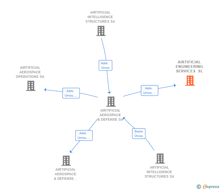 Vinculaciones societarias de AIRTIFICIAL ENGINEERING SERVICES SL