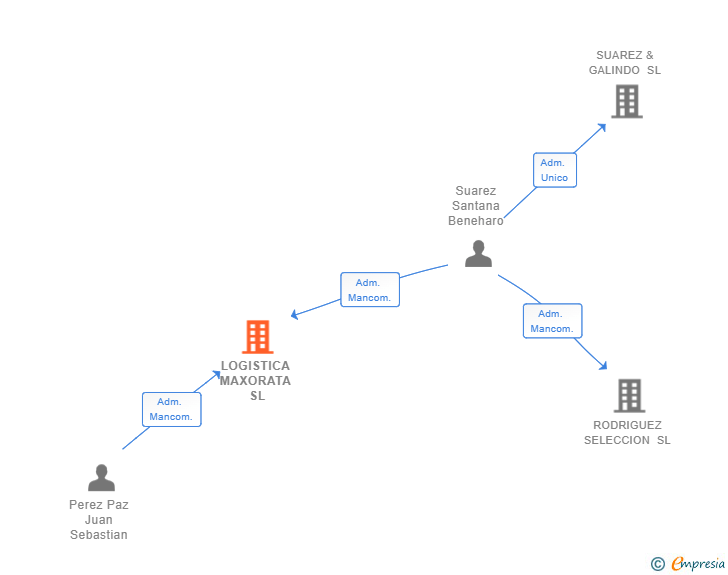 Vinculaciones societarias de LOGISTICA MAXORATA SL