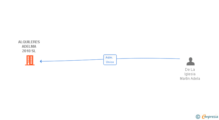 Vinculaciones societarias de ALQUILERES ADELMA 2010 SL