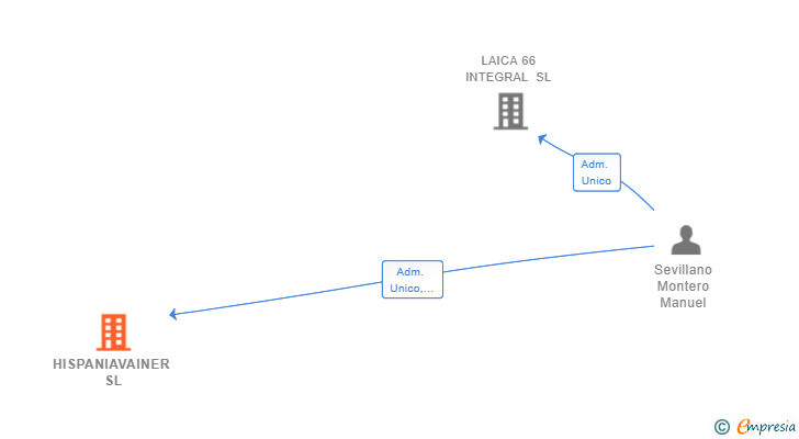 Vinculaciones societarias de HISPANIAVAINER SL