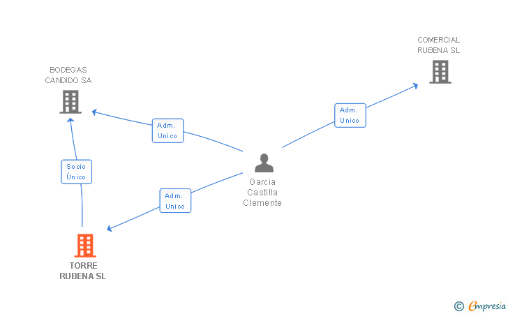 Vinculaciones societarias de TORRE RUBENA SL