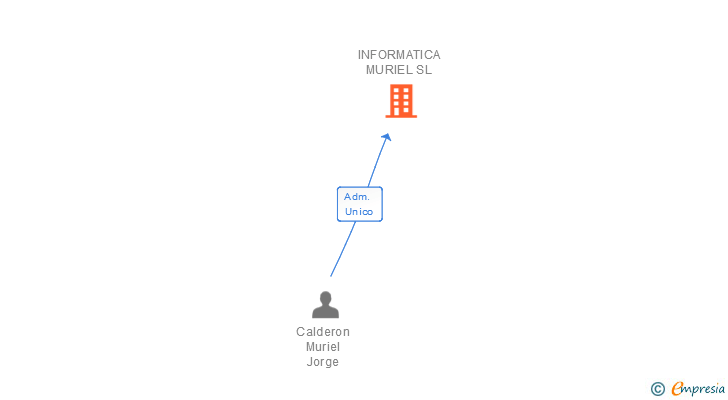 Vinculaciones societarias de INFORMATICA MURIEL SL