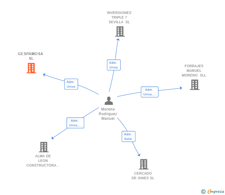 Vinculaciones societarias de GESPAMOSA SL