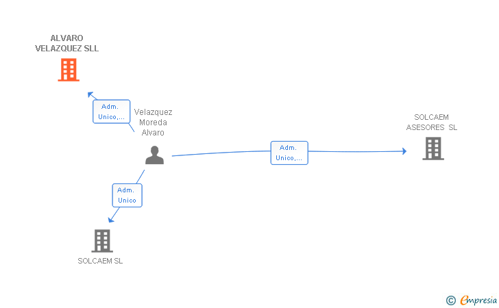 Vinculaciones societarias de ALVARO VELAZQUEZ SLL
