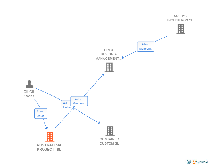 Vinculaciones societarias de AUSTRALISIA PROJECT SL