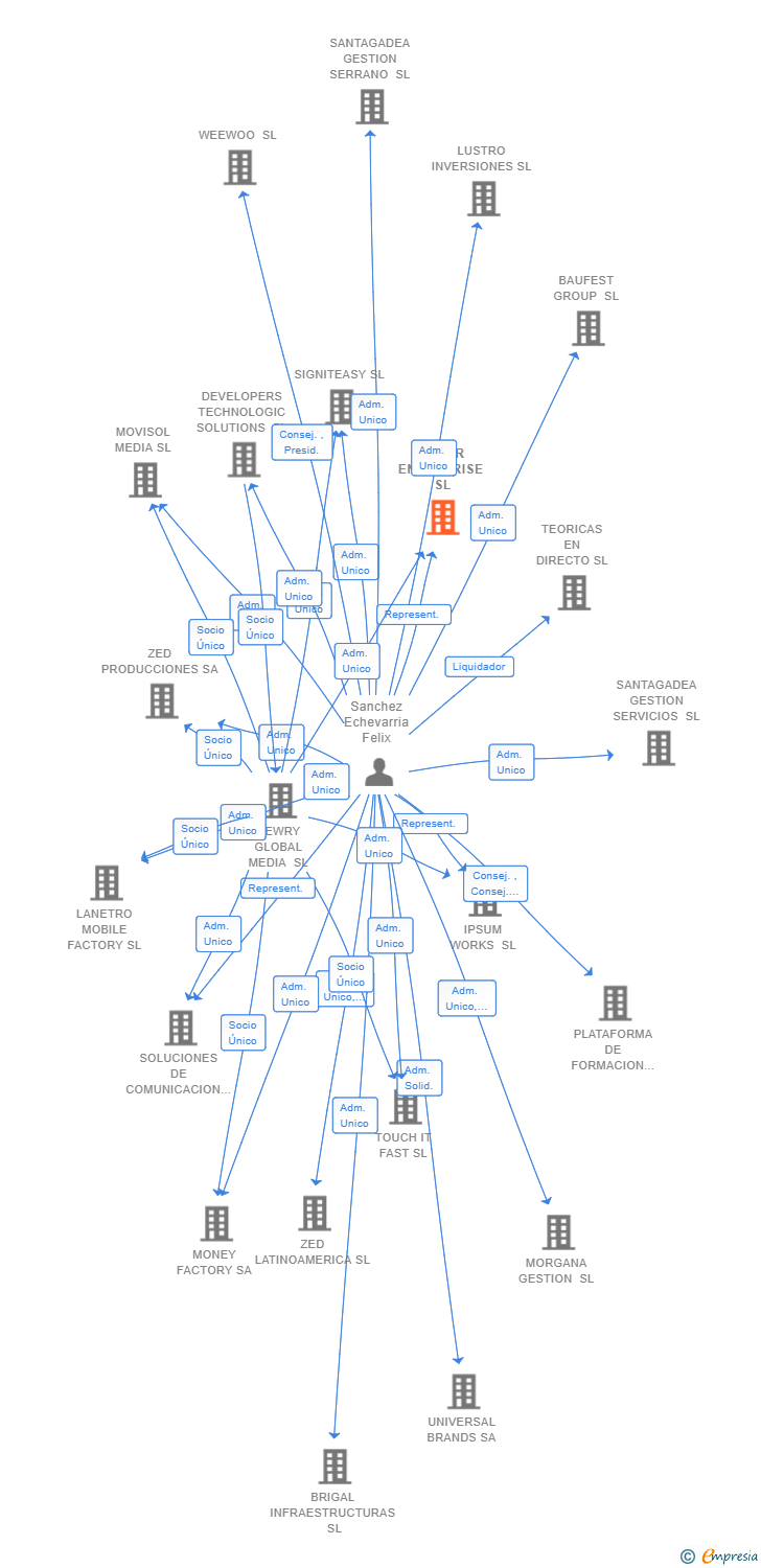 Vinculaciones societarias de SILVER ENTERPRISE SL