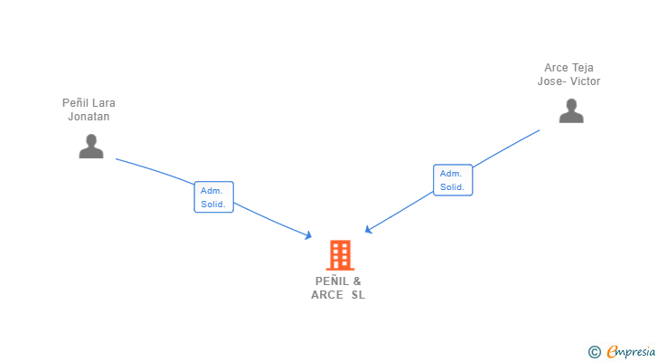 Vinculaciones societarias de PEÑIL & ARCE SL