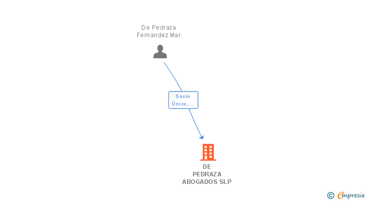 Vinculaciones societarias de DE PEDRAZA ABOGADOS SLP