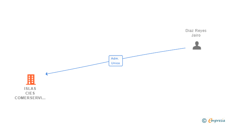 Vinculaciones societarias de ISLAS CIES COMERSERVI SL