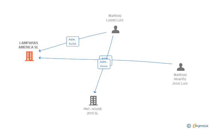 Vinculaciones societarias de LAMPARAS AMERICA SL