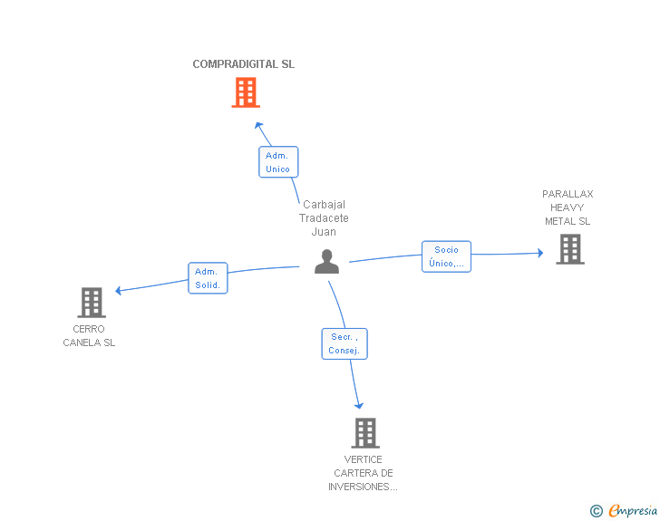 Vinculaciones societarias de COMPRADIGITAL SL