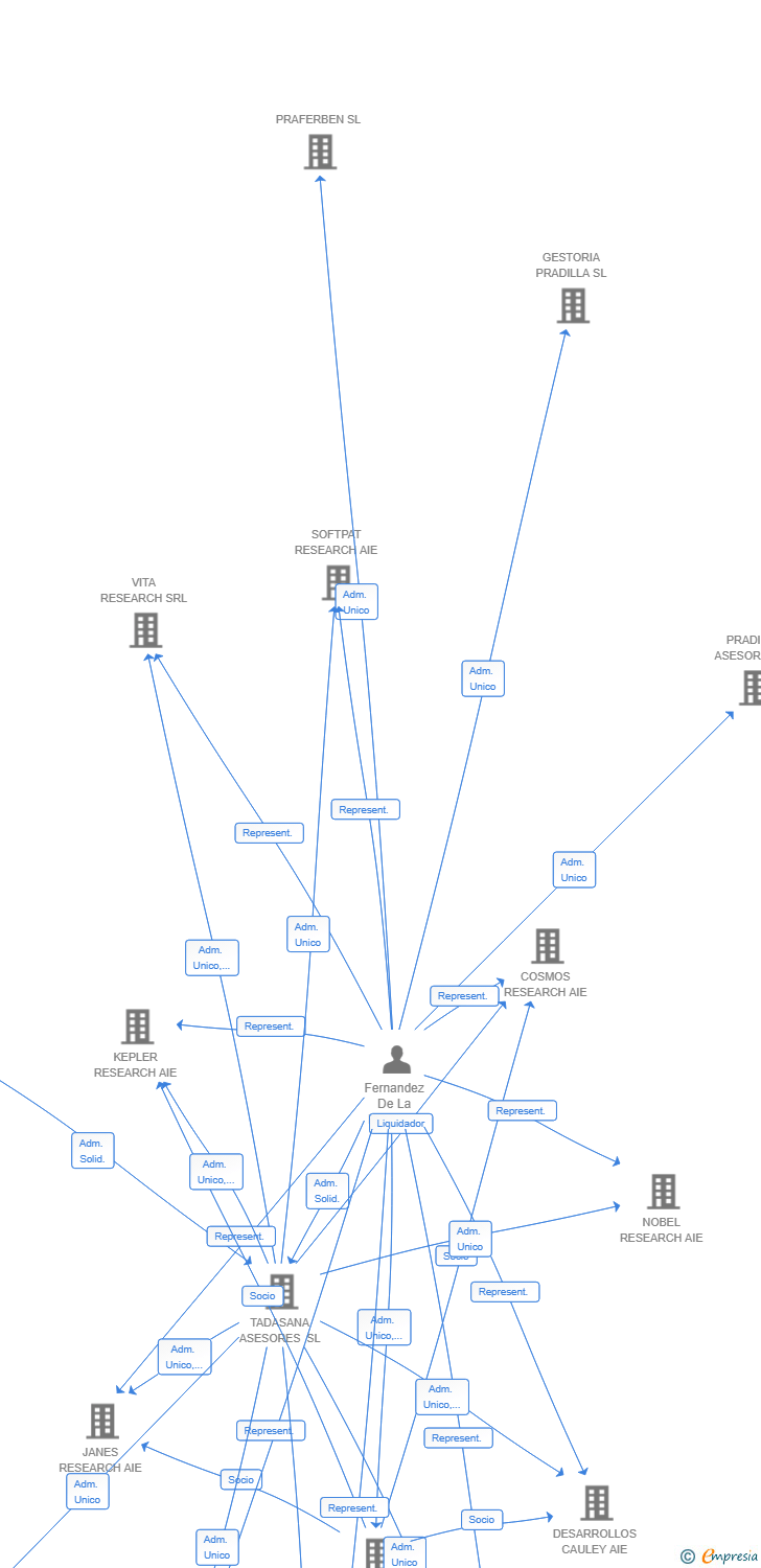 Vinculaciones societarias de INVESTIGACIONES PORTOROSSO AIE