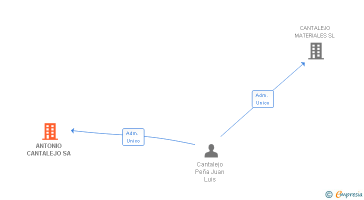 Vinculaciones societarias de ANTONIO CANTALEJO SA