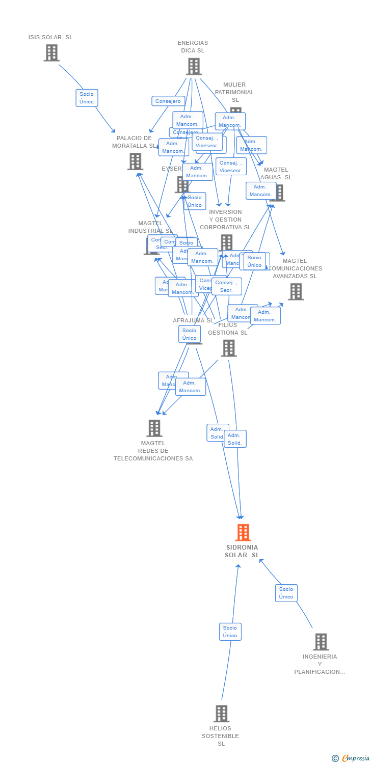 Vinculaciones societarias de SIDRONIA SOLAR SL