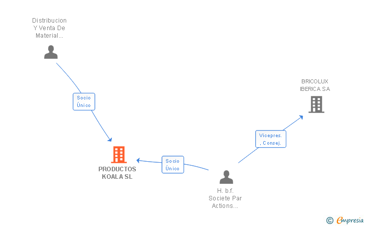 Vinculaciones societarias de PRODUCTOS KOALA SL