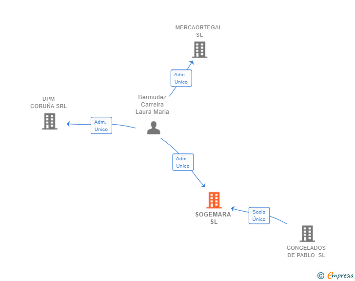 Vinculaciones societarias de SOGEMARA SL