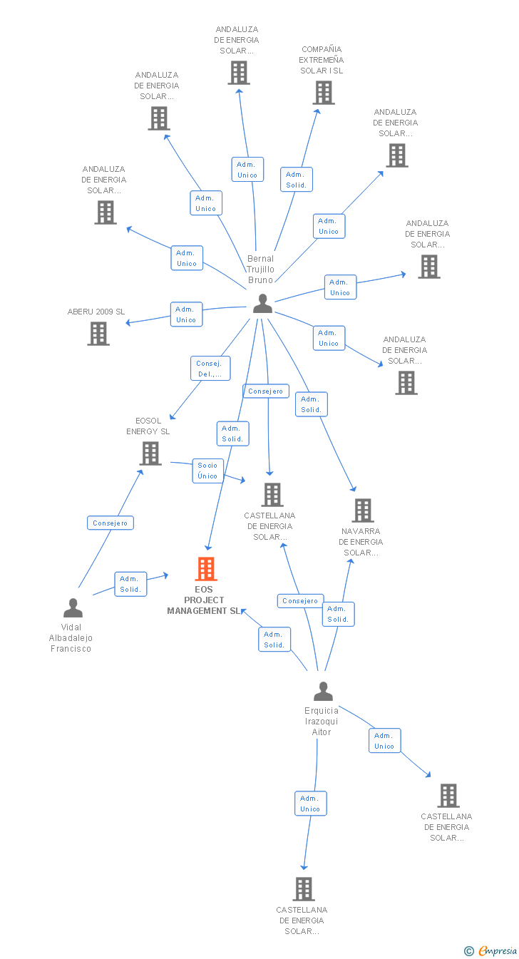Vinculaciones societarias de EOSOL GLOBAL SERVICES SL