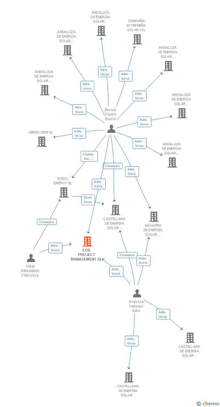 Vinculaciones societarias de EOS PROJECT MANAGEMENT SL