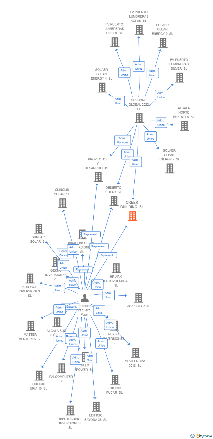 Vinculaciones societarias de CREEK BUILDING SL
