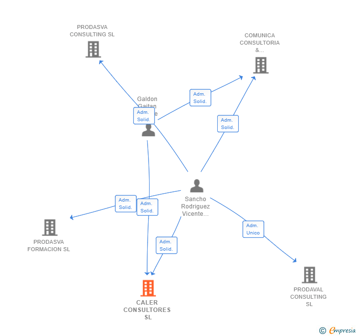 Vinculaciones societarias de CALER CONSULTORES SL