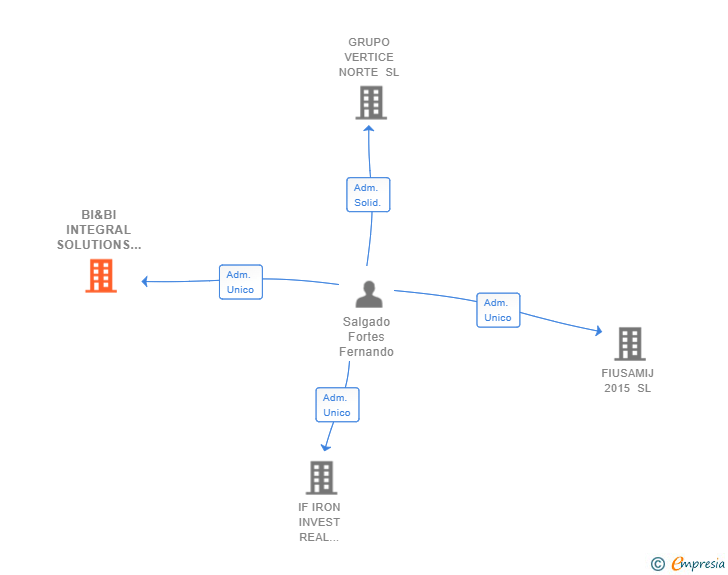 Vinculaciones societarias de BI&BI INTEGRAL SOLUTIONS SL