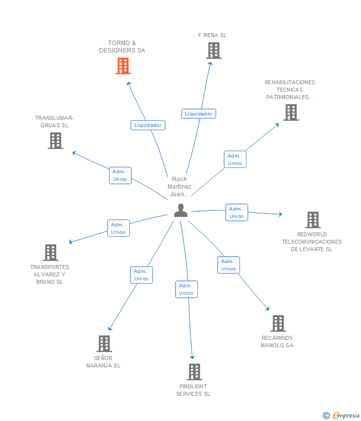Vinculaciones societarias de TORMO & DESIGNERS SA