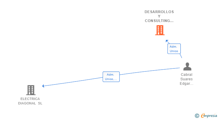 Vinculaciones societarias de DESARROLLOS Y CONSULTING DE COMUNICACIONES SL