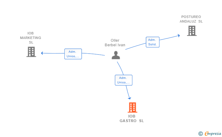 Vinculaciones societarias de IOB GASTRO SL