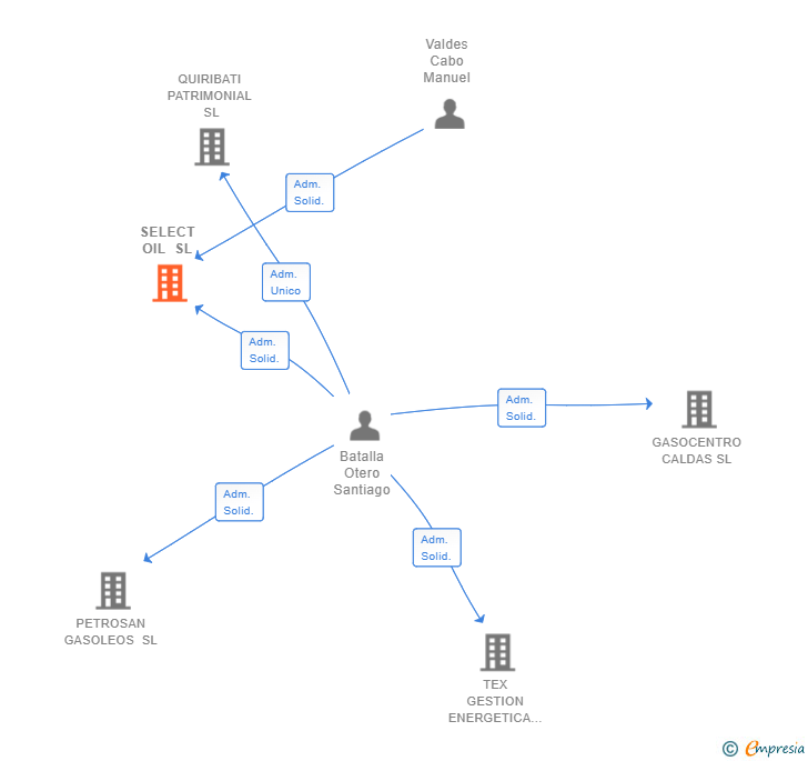 Vinculaciones societarias de SELECT OIL SL