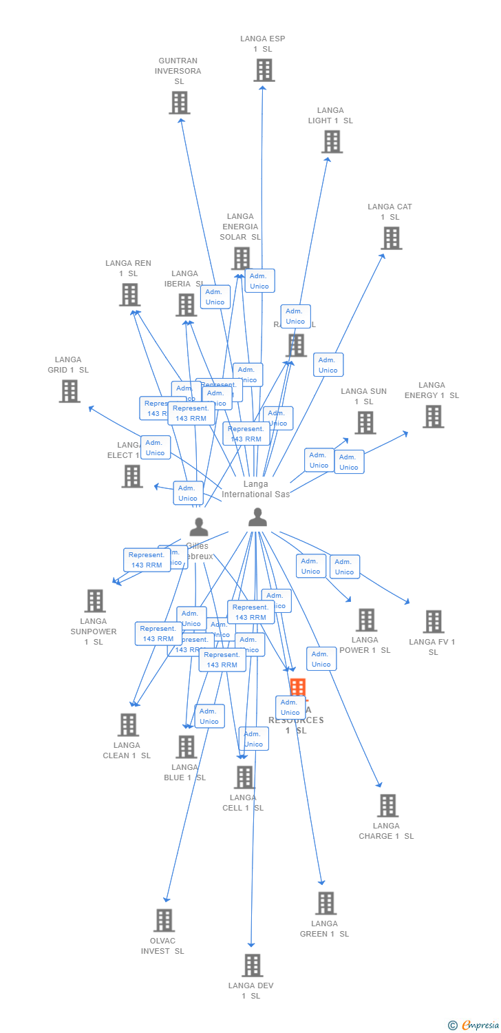 Vinculaciones societarias de LANGA RESOURCES 1 SL