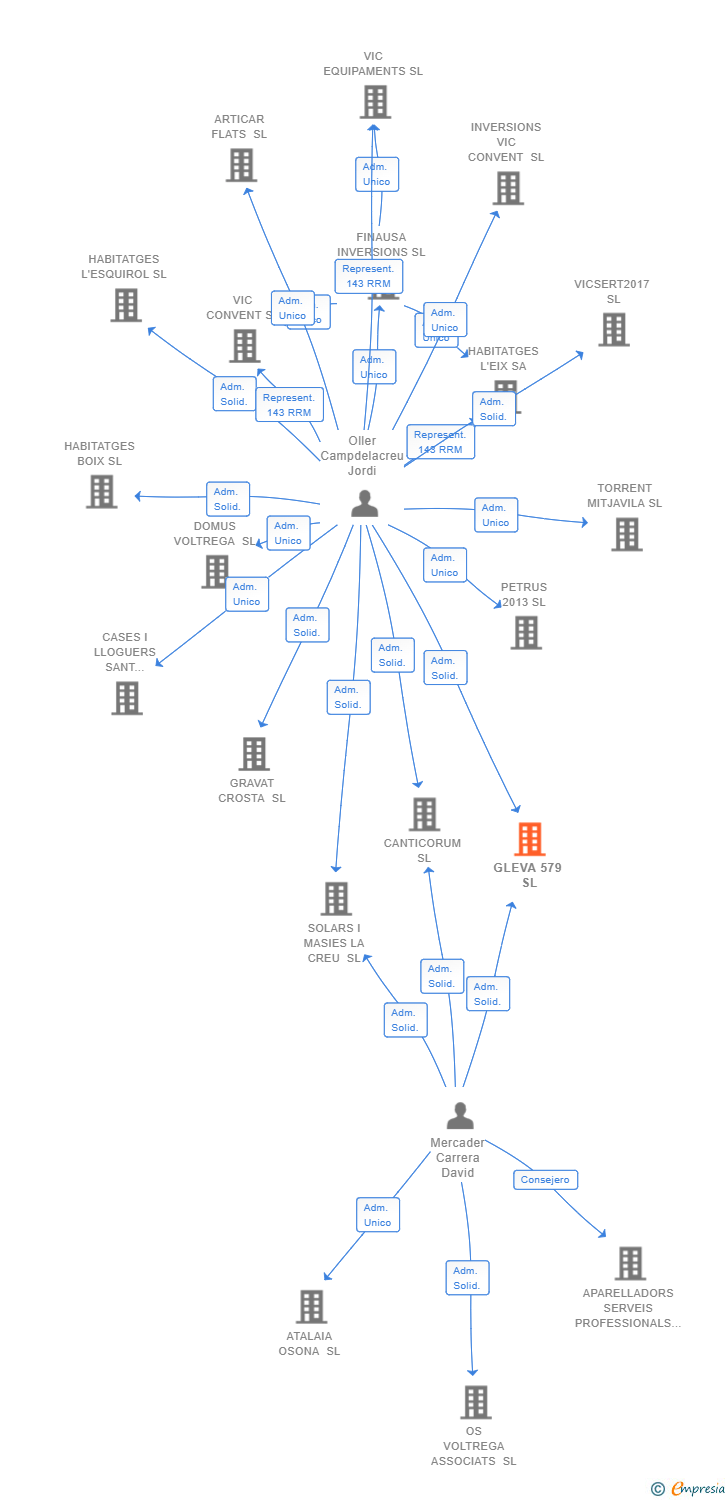 Vinculaciones societarias de GLEVA 579 SL