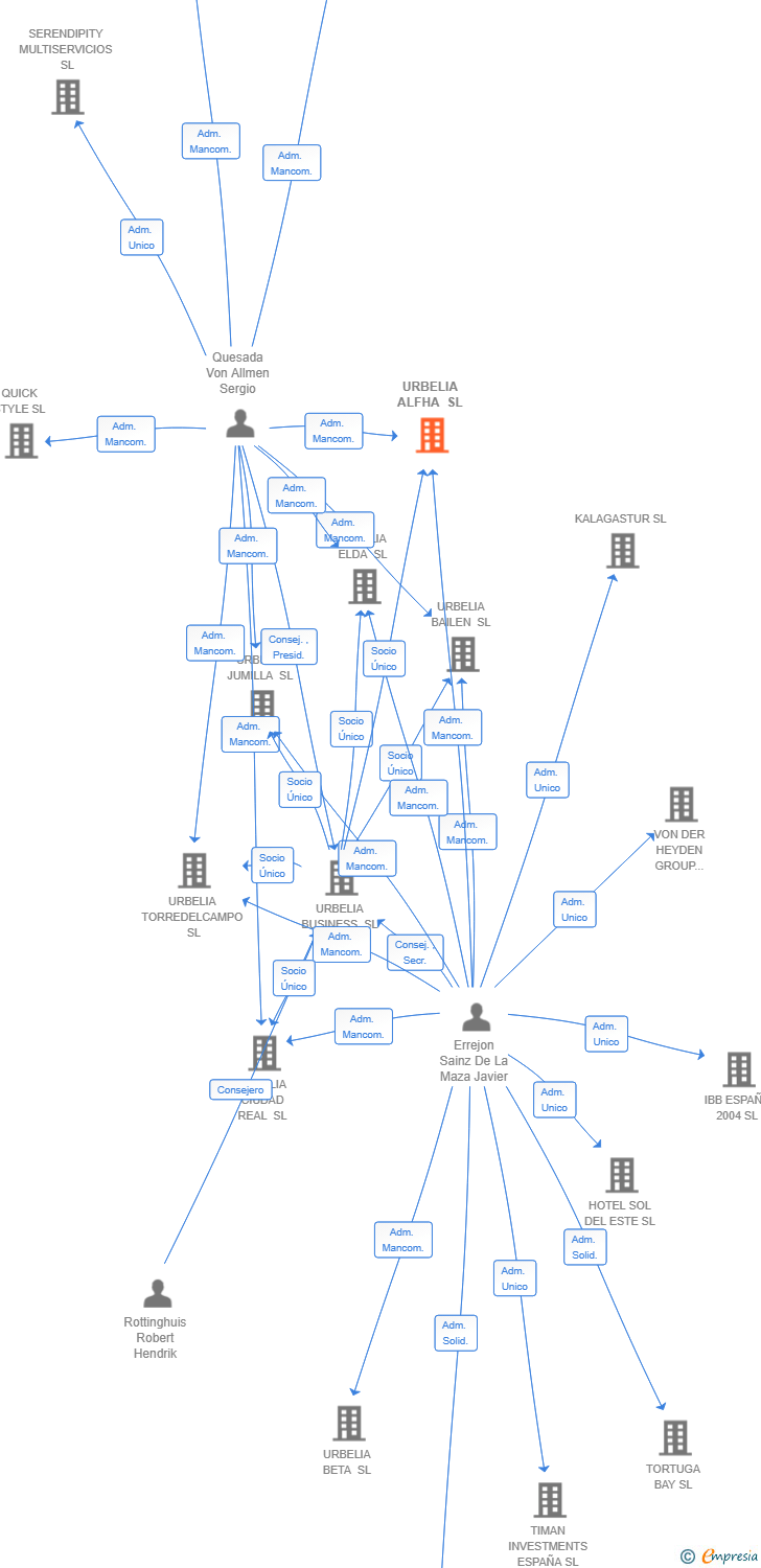 Vinculaciones societarias de URBELIA ALFHA SL